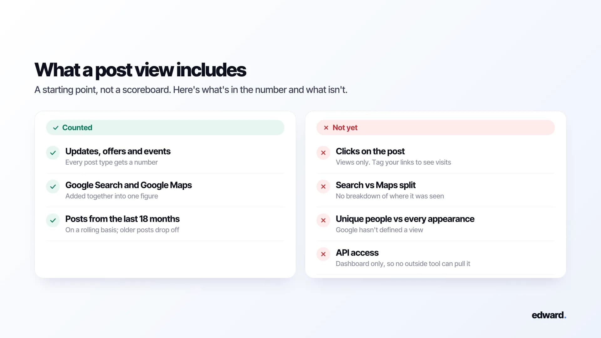 What a Google post view includes: updates, offers and events, Search and Maps together, the last 18 months. Not yet: clicks, a Search vs Maps split, unique people vs every appearance, API access