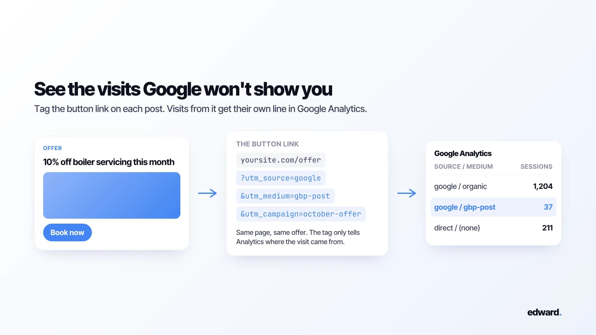 A Google post's Book now button link tagged with UTM parameters, showing up as its own google / gbp-post line in Google Analytics