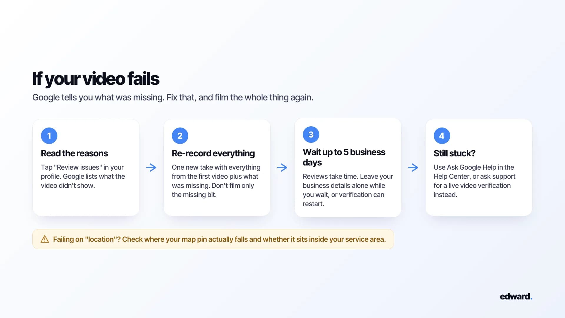Four steps if your verification video fails: read the reasons, re-record everything, wait up to five business days, then ask Google Help or request a live video verification